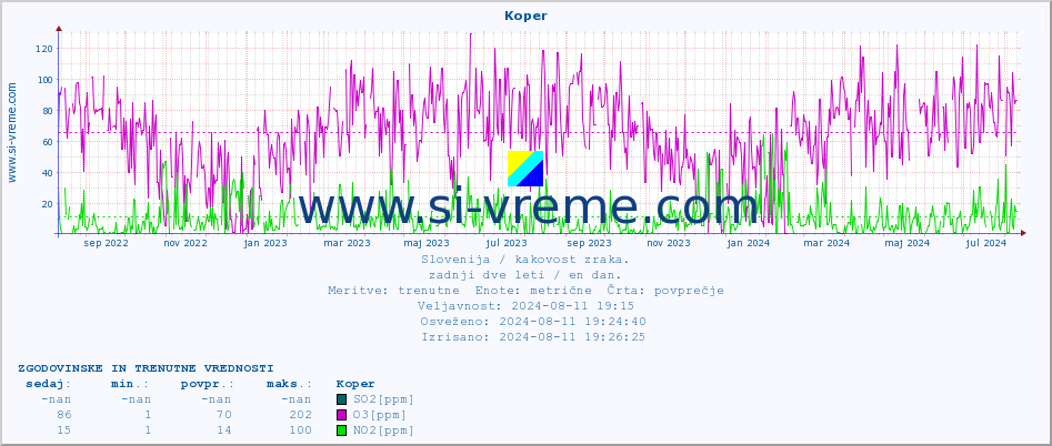 POVPREČJE :: Koper :: SO2 | CO | O3 | NO2 :: zadnji dve leti / en dan.