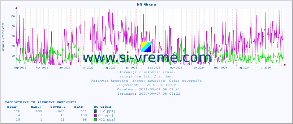 POVPREČJE :: NG Grčna :: SO2 | CO | O3 | NO2 :: zadnji dve leti / en dan.