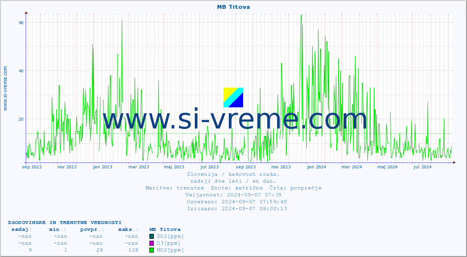 POVPREČJE :: MB Titova :: SO2 | CO | O3 | NO2 :: zadnji dve leti / en dan.