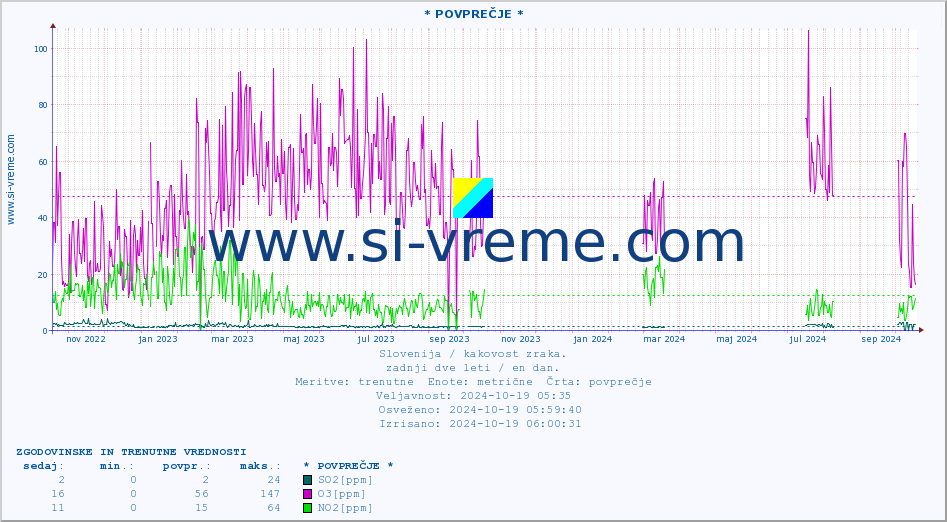 POVPREČJE :: * POVPREČJE * :: SO2 | CO | O3 | NO2 :: zadnji dve leti / en dan.