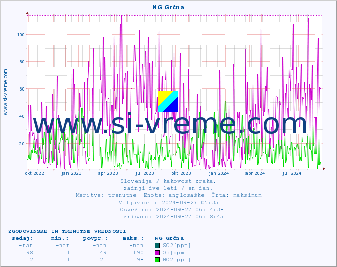 POVPREČJE :: NG Grčna :: SO2 | CO | O3 | NO2 :: zadnji dve leti / en dan.