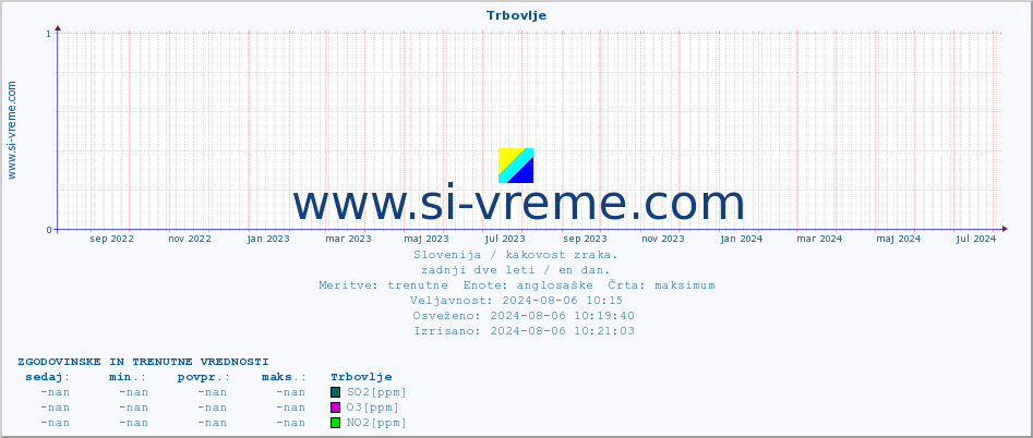 POVPREČJE :: Trbovlje :: SO2 | CO | O3 | NO2 :: zadnji dve leti / en dan.