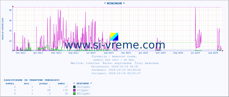 POVPREČJE :: * MINIMUM * :: SO2 | CO | O3 | NO2 :: zadnji dve leti / en dan.