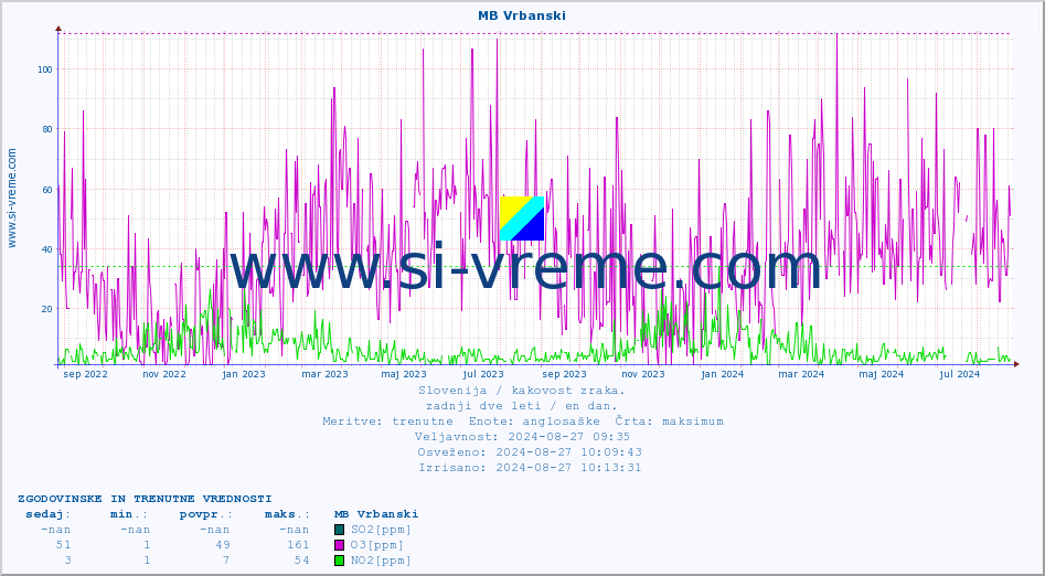 POVPREČJE :: MB Vrbanski :: SO2 | CO | O3 | NO2 :: zadnji dve leti / en dan.
