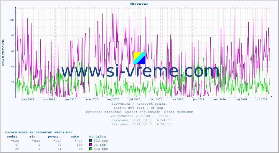 POVPREČJE :: NG Grčna :: SO2 | CO | O3 | NO2 :: zadnji dve leti / en dan.