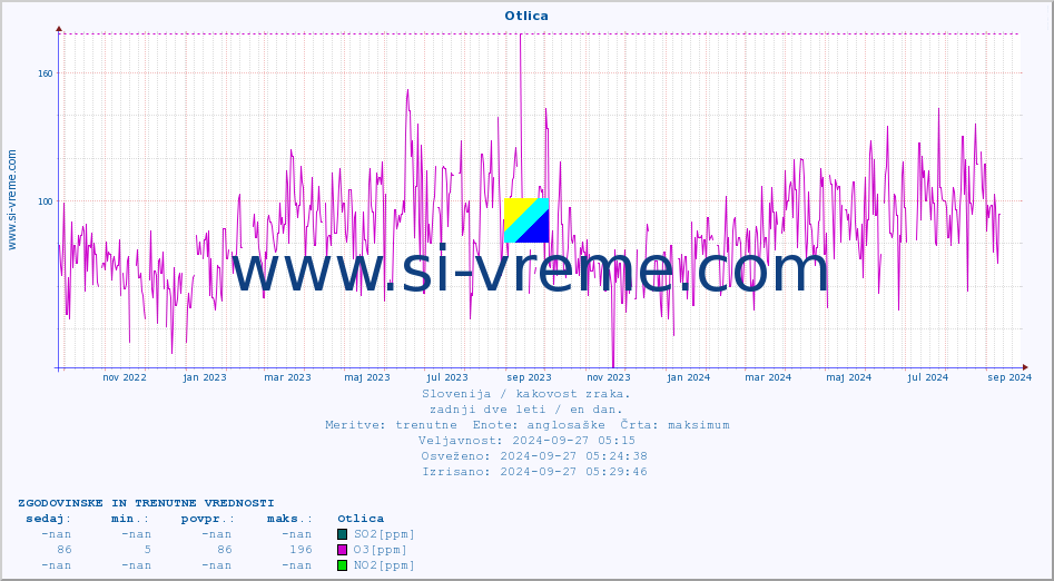 POVPREČJE :: Otlica :: SO2 | CO | O3 | NO2 :: zadnji dve leti / en dan.