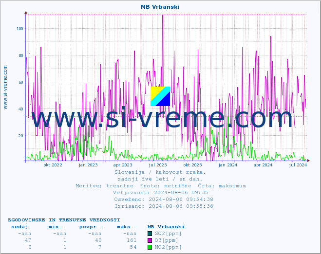 POVPREČJE :: MB Vrbanski :: SO2 | CO | O3 | NO2 :: zadnji dve leti / en dan.