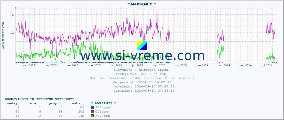 POVPREČJE :: * MAKSIMUM * :: SO2 | CO | O3 | NO2 :: zadnji dve leti / en dan.