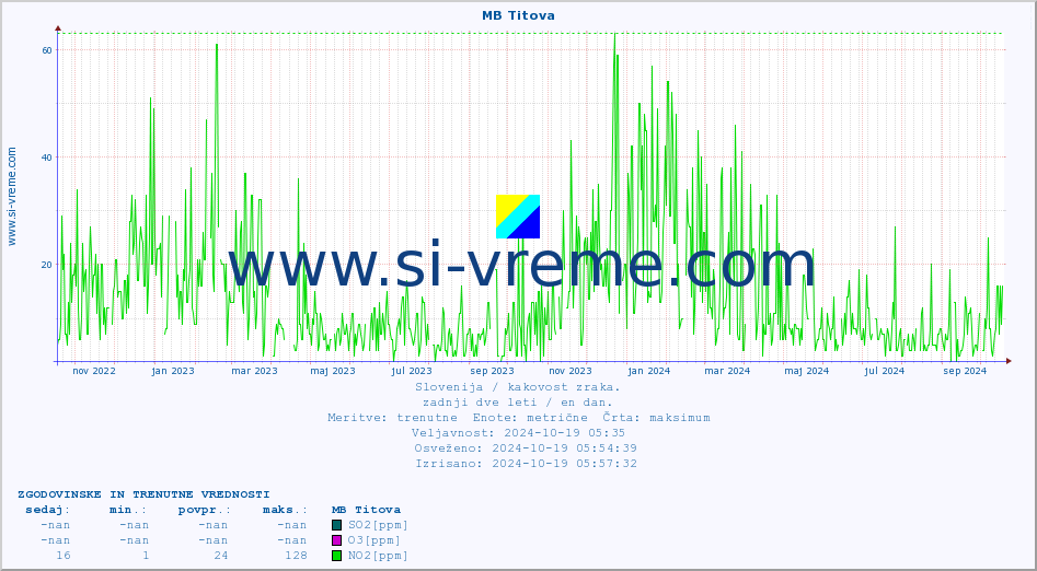 POVPREČJE :: MB Titova :: SO2 | CO | O3 | NO2 :: zadnji dve leti / en dan.
