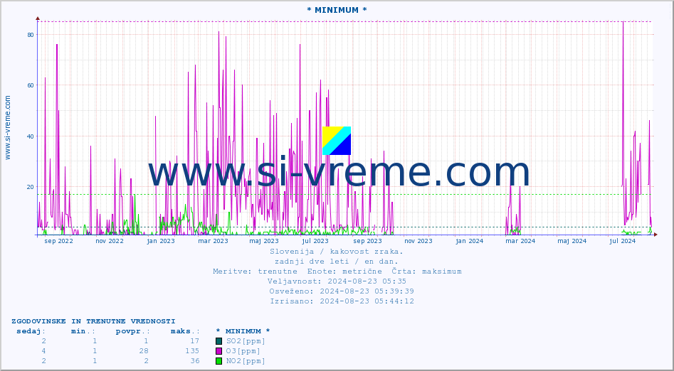 POVPREČJE :: * MINIMUM * :: SO2 | CO | O3 | NO2 :: zadnji dve leti / en dan.
