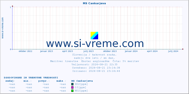 POVPREČJE :: MS Cankarjeva :: SO2 | CO | O3 | NO2 :: zadnji dve leti / en dan.