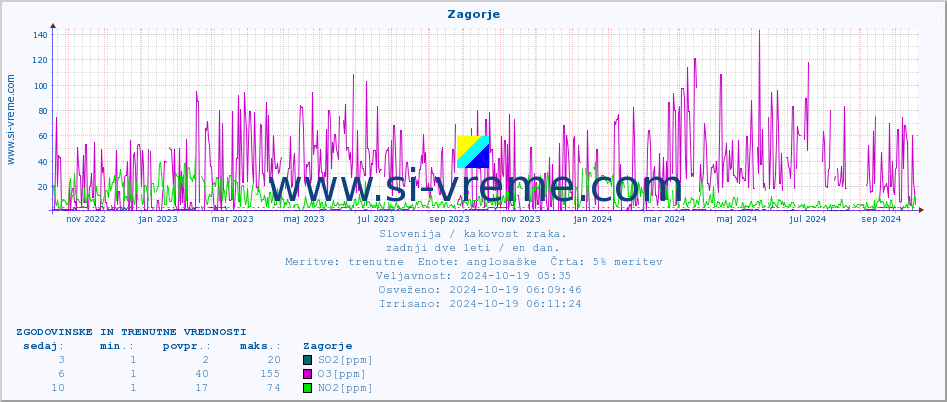 POVPREČJE :: Zagorje :: SO2 | CO | O3 | NO2 :: zadnji dve leti / en dan.