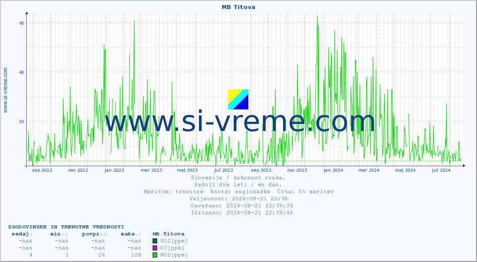 POVPREČJE :: MB Titova :: SO2 | CO | O3 | NO2 :: zadnji dve leti / en dan.