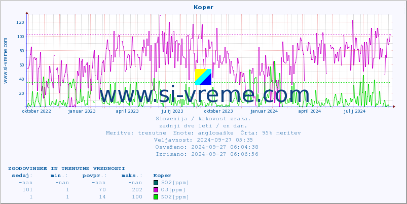 POVPREČJE :: Koper :: SO2 | CO | O3 | NO2 :: zadnji dve leti / en dan.