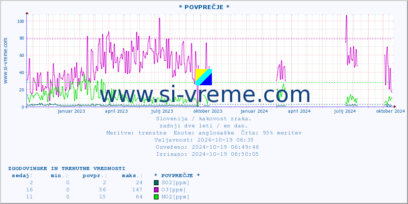 POVPREČJE :: * POVPREČJE * :: SO2 | CO | O3 | NO2 :: zadnji dve leti / en dan.