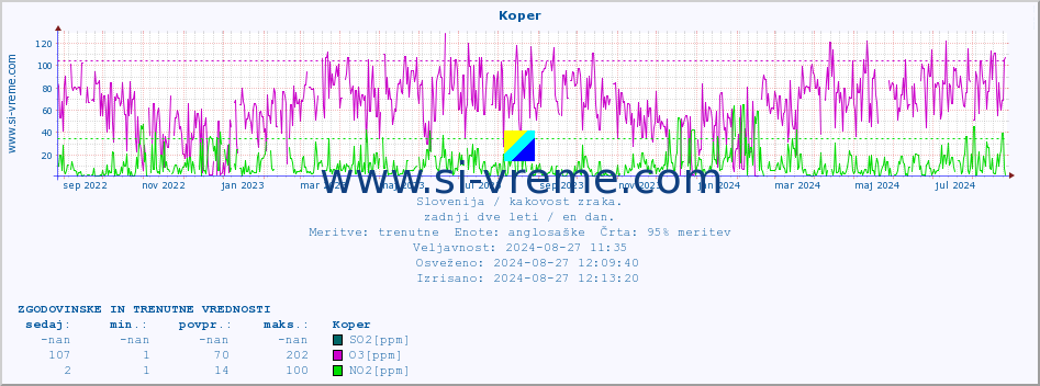 POVPREČJE :: Koper :: SO2 | CO | O3 | NO2 :: zadnji dve leti / en dan.