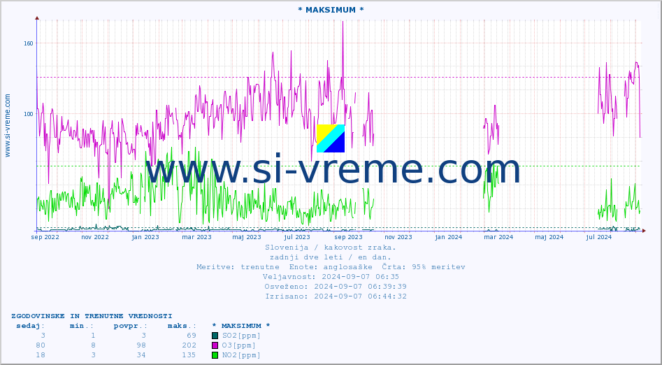 POVPREČJE :: * MAKSIMUM * :: SO2 | CO | O3 | NO2 :: zadnji dve leti / en dan.