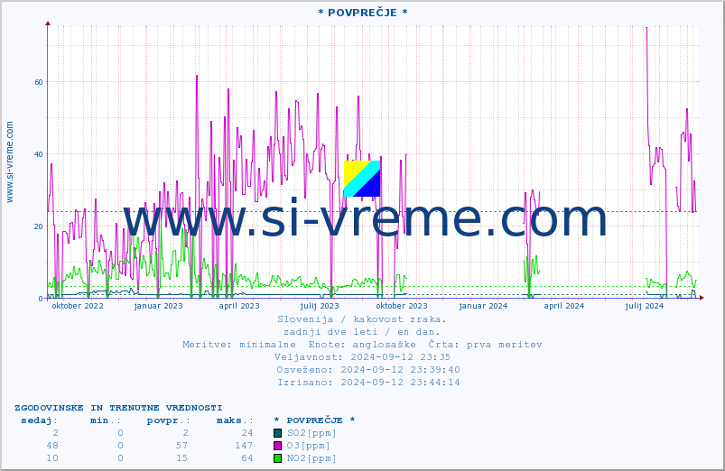 POVPREČJE :: * POVPREČJE * :: SO2 | CO | O3 | NO2 :: zadnji dve leti / en dan.