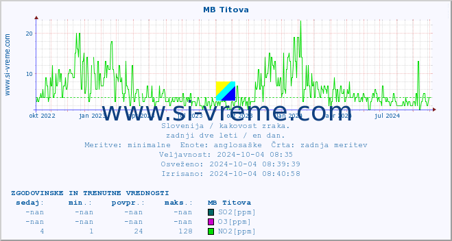 POVPREČJE :: MB Titova :: SO2 | CO | O3 | NO2 :: zadnji dve leti / en dan.