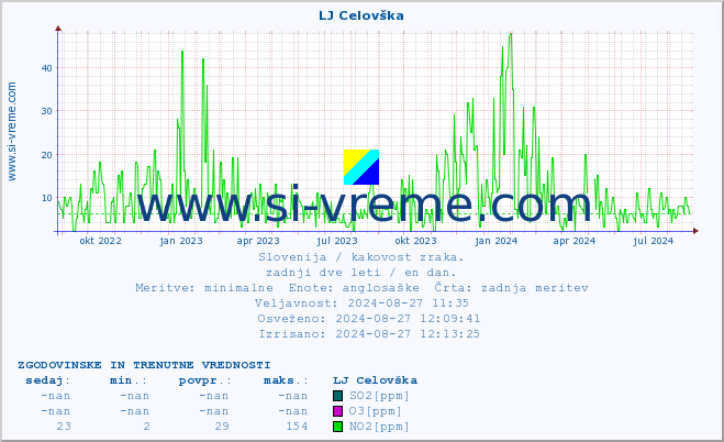 POVPREČJE :: LJ Celovška :: SO2 | CO | O3 | NO2 :: zadnji dve leti / en dan.