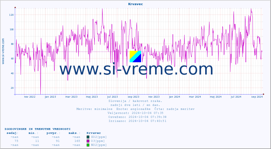 POVPREČJE :: Krvavec :: SO2 | CO | O3 | NO2 :: zadnji dve leti / en dan.