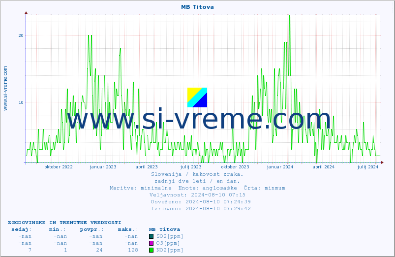 POVPREČJE :: MB Titova :: SO2 | CO | O3 | NO2 :: zadnji dve leti / en dan.
