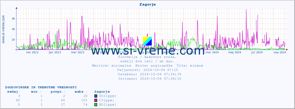 POVPREČJE :: Zagorje :: SO2 | CO | O3 | NO2 :: zadnji dve leti / en dan.