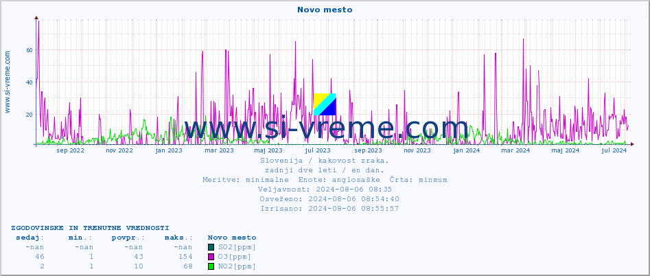POVPREČJE :: Novo mesto :: SO2 | CO | O3 | NO2 :: zadnji dve leti / en dan.