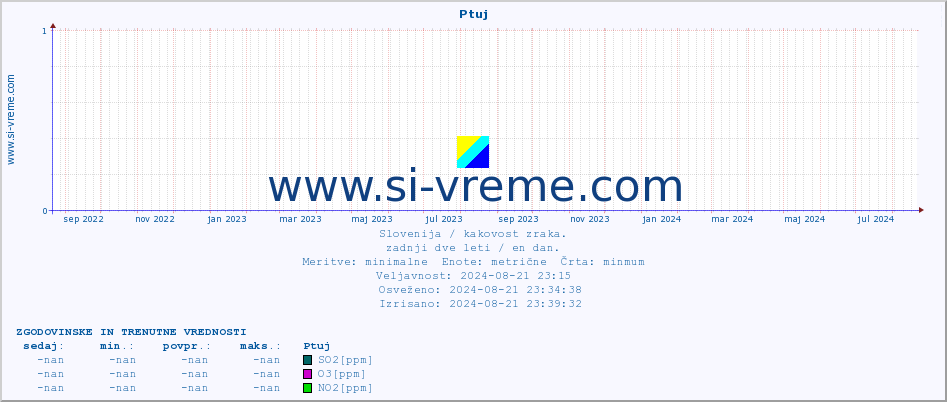 POVPREČJE :: Ptuj :: SO2 | CO | O3 | NO2 :: zadnji dve leti / en dan.