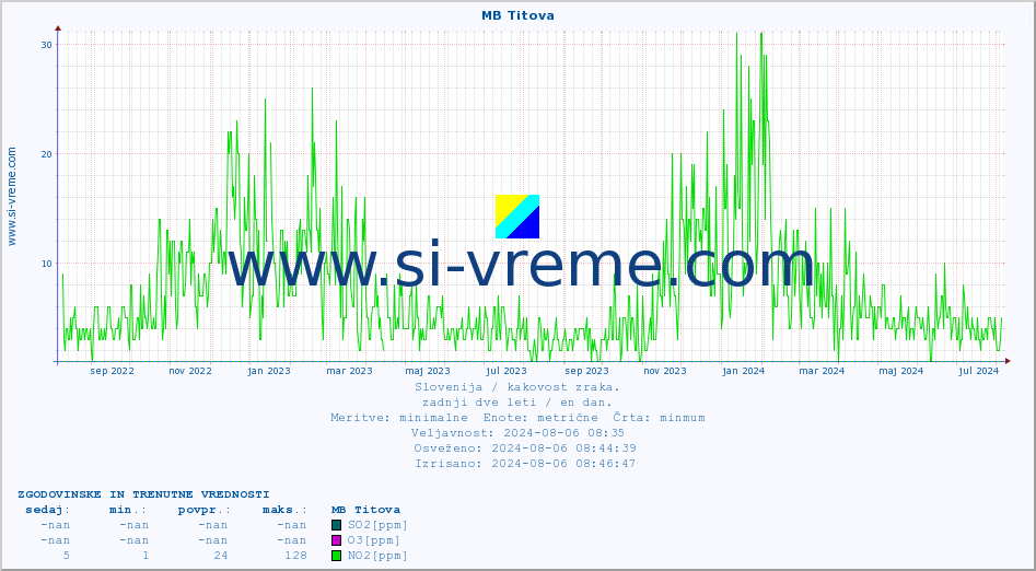 POVPREČJE :: MB Titova :: SO2 | CO | O3 | NO2 :: zadnji dve leti / en dan.