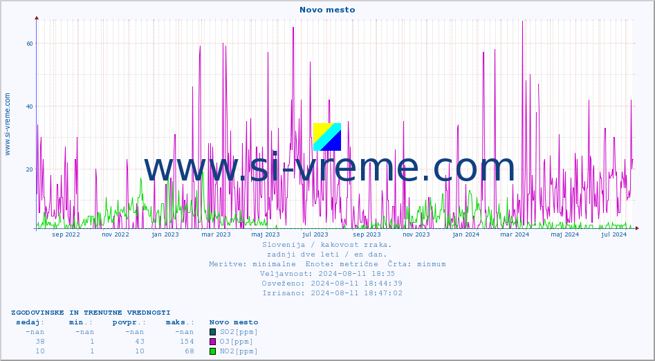 POVPREČJE :: Novo mesto :: SO2 | CO | O3 | NO2 :: zadnji dve leti / en dan.