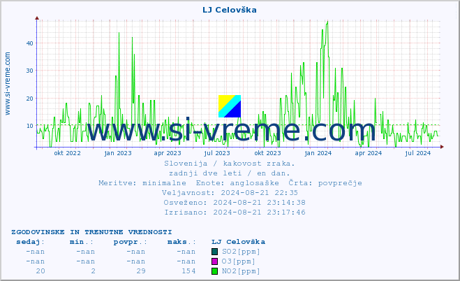 POVPREČJE :: LJ Celovška :: SO2 | CO | O3 | NO2 :: zadnji dve leti / en dan.