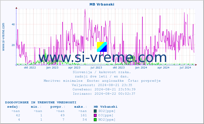 POVPREČJE :: MB Vrbanski :: SO2 | CO | O3 | NO2 :: zadnji dve leti / en dan.