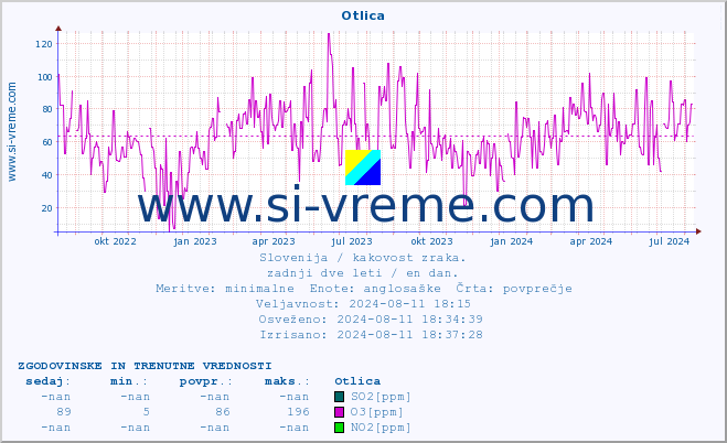 POVPREČJE :: Otlica :: SO2 | CO | O3 | NO2 :: zadnji dve leti / en dan.