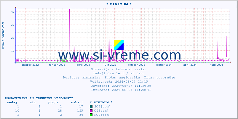 POVPREČJE :: * MINIMUM * :: SO2 | CO | O3 | NO2 :: zadnji dve leti / en dan.