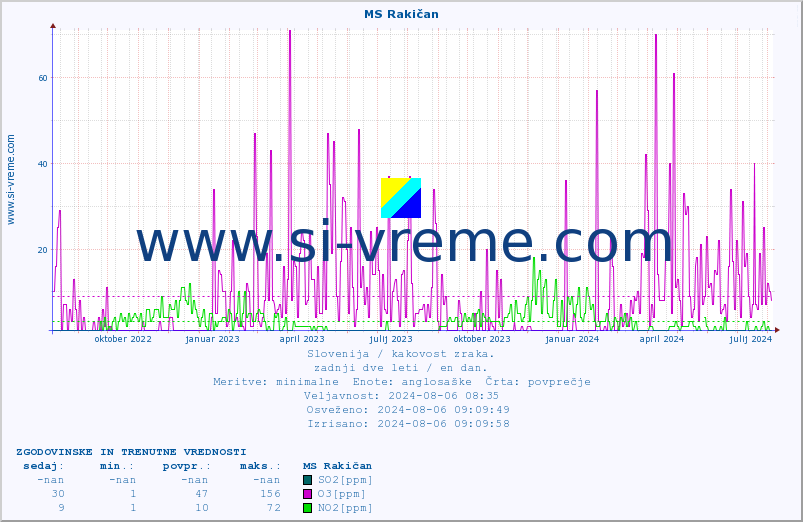 POVPREČJE :: MS Rakičan :: SO2 | CO | O3 | NO2 :: zadnji dve leti / en dan.