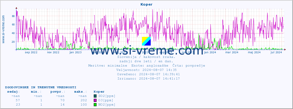 POVPREČJE :: Koper :: SO2 | CO | O3 | NO2 :: zadnji dve leti / en dan.