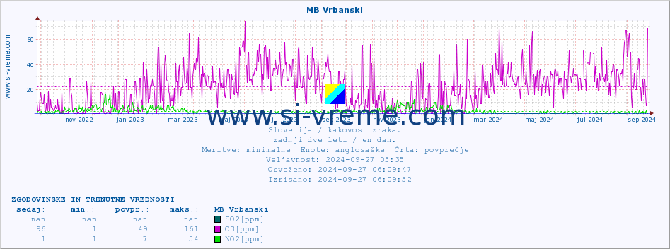 POVPREČJE :: MB Vrbanski :: SO2 | CO | O3 | NO2 :: zadnji dve leti / en dan.