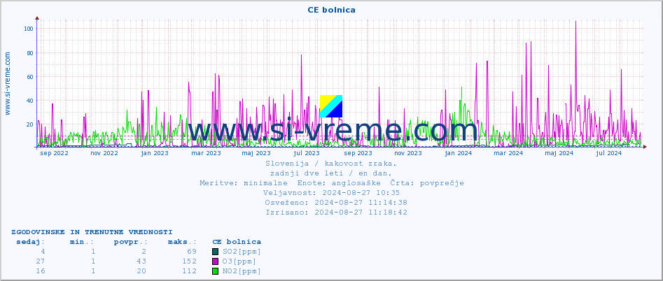 POVPREČJE :: CE bolnica :: SO2 | CO | O3 | NO2 :: zadnji dve leti / en dan.