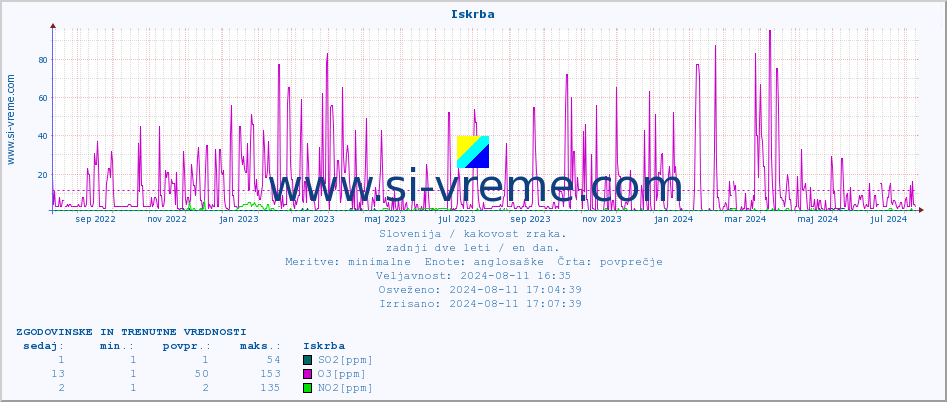 POVPREČJE :: Iskrba :: SO2 | CO | O3 | NO2 :: zadnji dve leti / en dan.