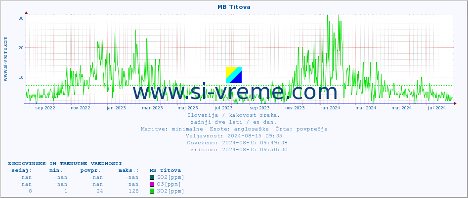 POVPREČJE :: MB Titova :: SO2 | CO | O3 | NO2 :: zadnji dve leti / en dan.