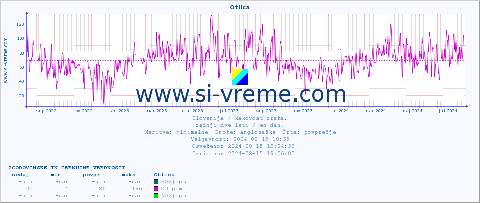 POVPREČJE :: Otlica :: SO2 | CO | O3 | NO2 :: zadnji dve leti / en dan.