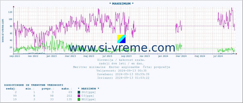 POVPREČJE :: * MAKSIMUM * :: SO2 | CO | O3 | NO2 :: zadnji dve leti / en dan.