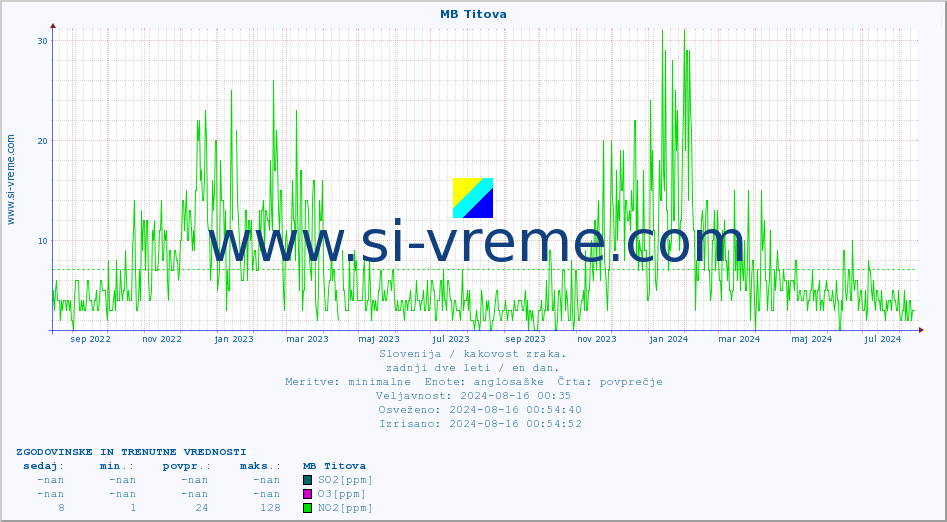 POVPREČJE :: MB Titova :: SO2 | CO | O3 | NO2 :: zadnji dve leti / en dan.