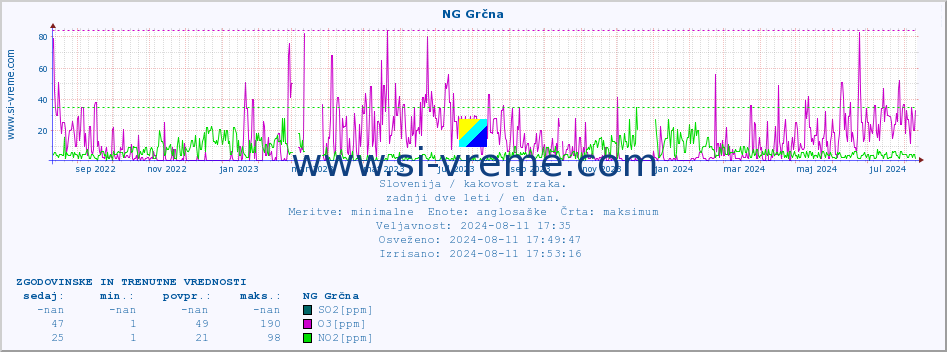 POVPREČJE :: NG Grčna :: SO2 | CO | O3 | NO2 :: zadnji dve leti / en dan.