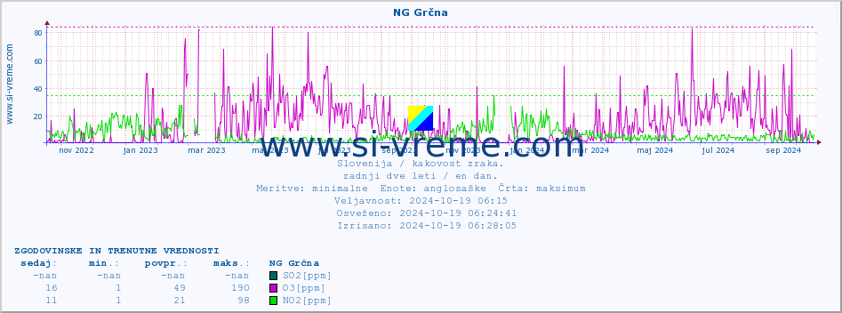 POVPREČJE :: NG Grčna :: SO2 | CO | O3 | NO2 :: zadnji dve leti / en dan.