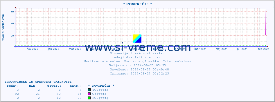 POVPREČJE :: * POVPREČJE * :: SO2 | CO | O3 | NO2 :: zadnji dve leti / en dan.