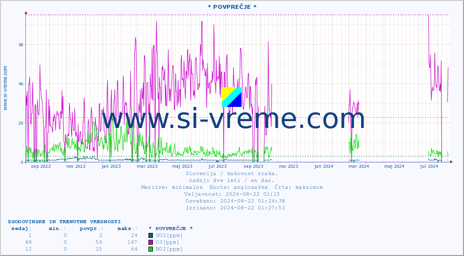 POVPREČJE :: * POVPREČJE * :: SO2 | CO | O3 | NO2 :: zadnji dve leti / en dan.