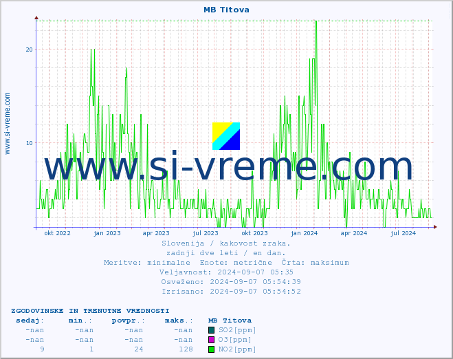 POVPREČJE :: MB Titova :: SO2 | CO | O3 | NO2 :: zadnji dve leti / en dan.