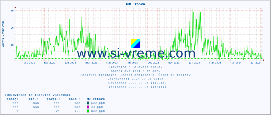 POVPREČJE :: MB Titova :: SO2 | CO | O3 | NO2 :: zadnji dve leti / en dan.